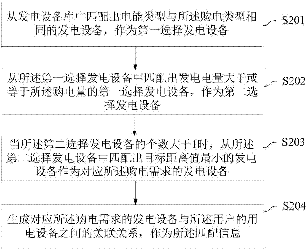 Power transaction method and apparatus, and micro-grid system