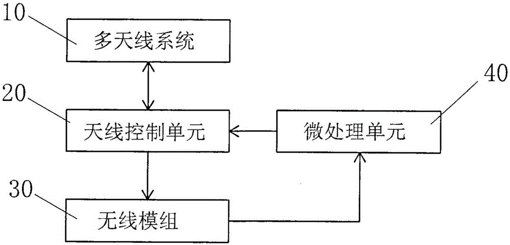 Control device of multiple-antenna system