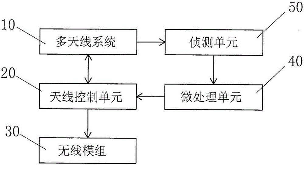 Control device of multiple-antenna system