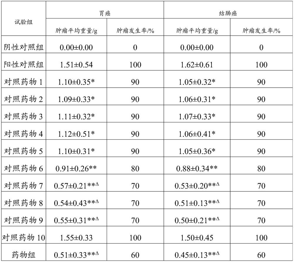 Novel application of Xianglian pill product