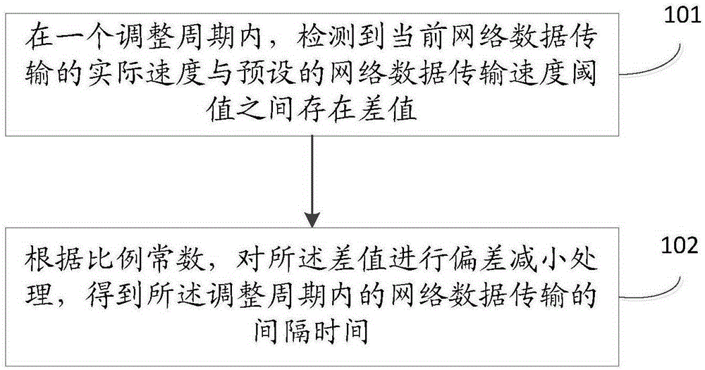 Control method and device of network transmission speed