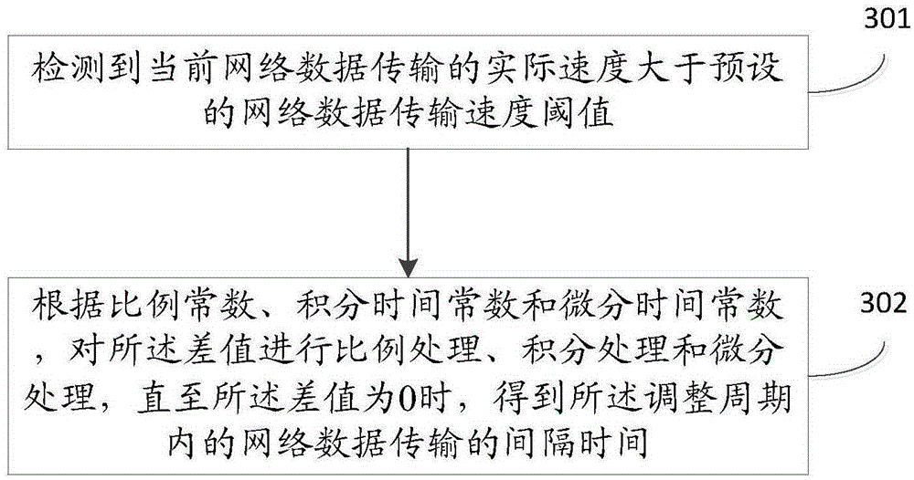 Control method and device of network transmission speed