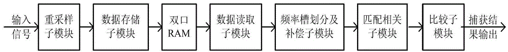 Method for improving incoherent detection performance of MSK (minimum shift keying) signals