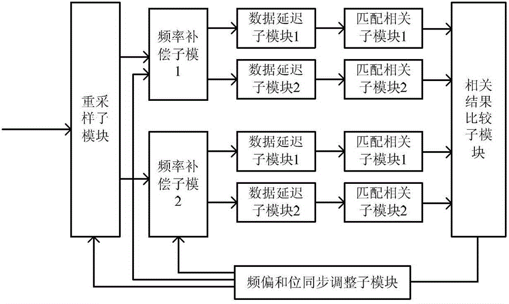 Method for improving incoherent detection performance of MSK (minimum shift keying) signals