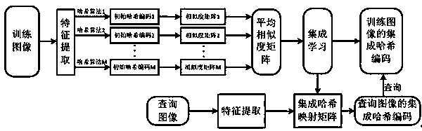 Rapid image retrieval method based on integrated Hash encoding