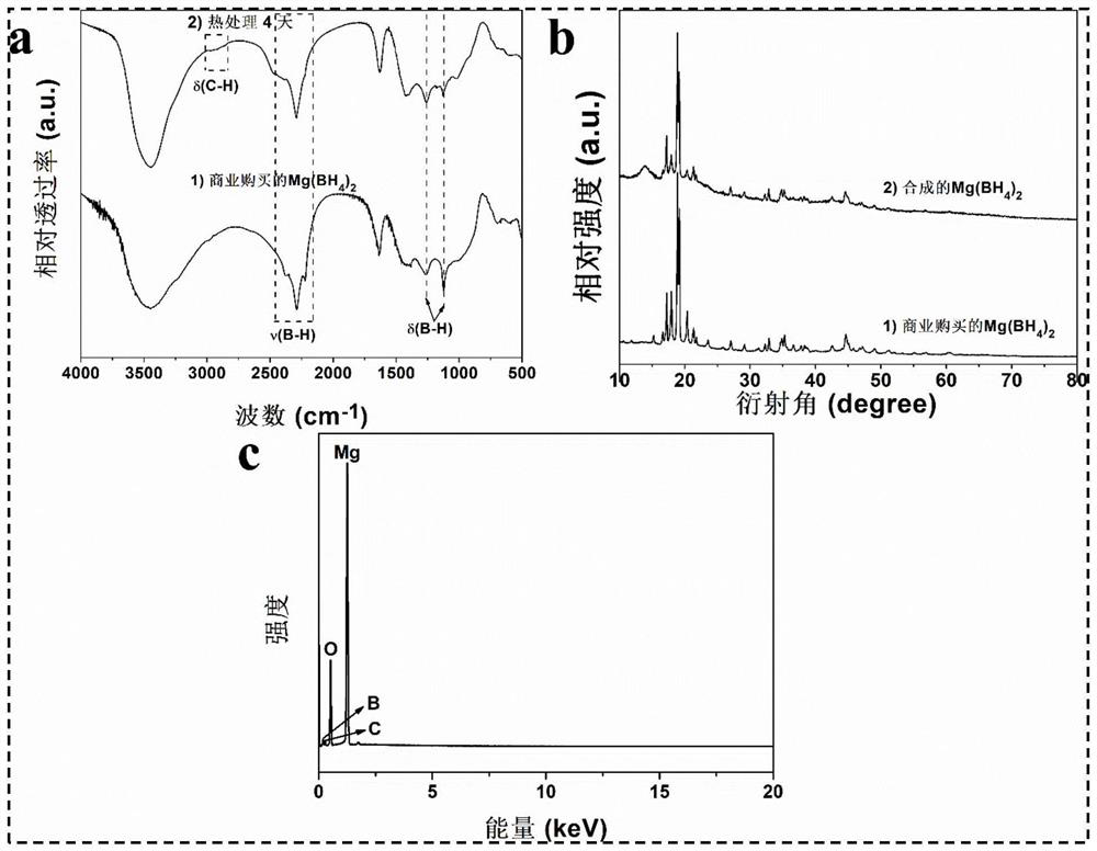 A kind of method of room temperature redox direct synthesis magnesium borohydride