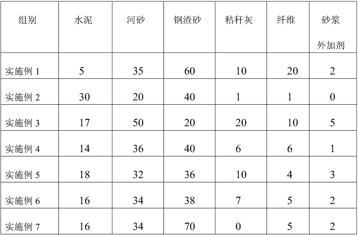 Steel slag sand-straw ash co-doped mortar and preparation method thereof