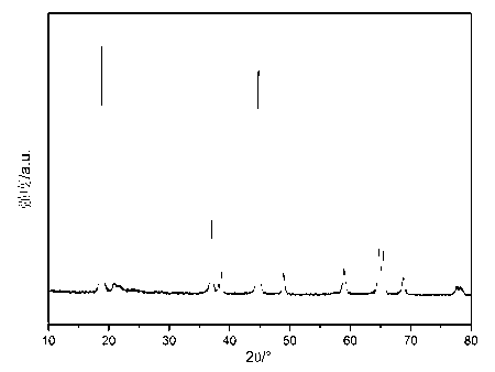 Method for preparing fused salt-oxalate co-precipitation of lithium-rich materials for lithium batteries