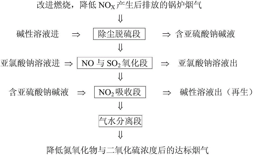 Method for reducing nitrogen oxides in flue gas of medium and small sized industrial coal burning boiler through combination with wet-method sulfur removing technology