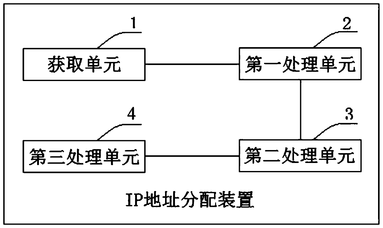 IP address allocation method and device, equipment and storage medium