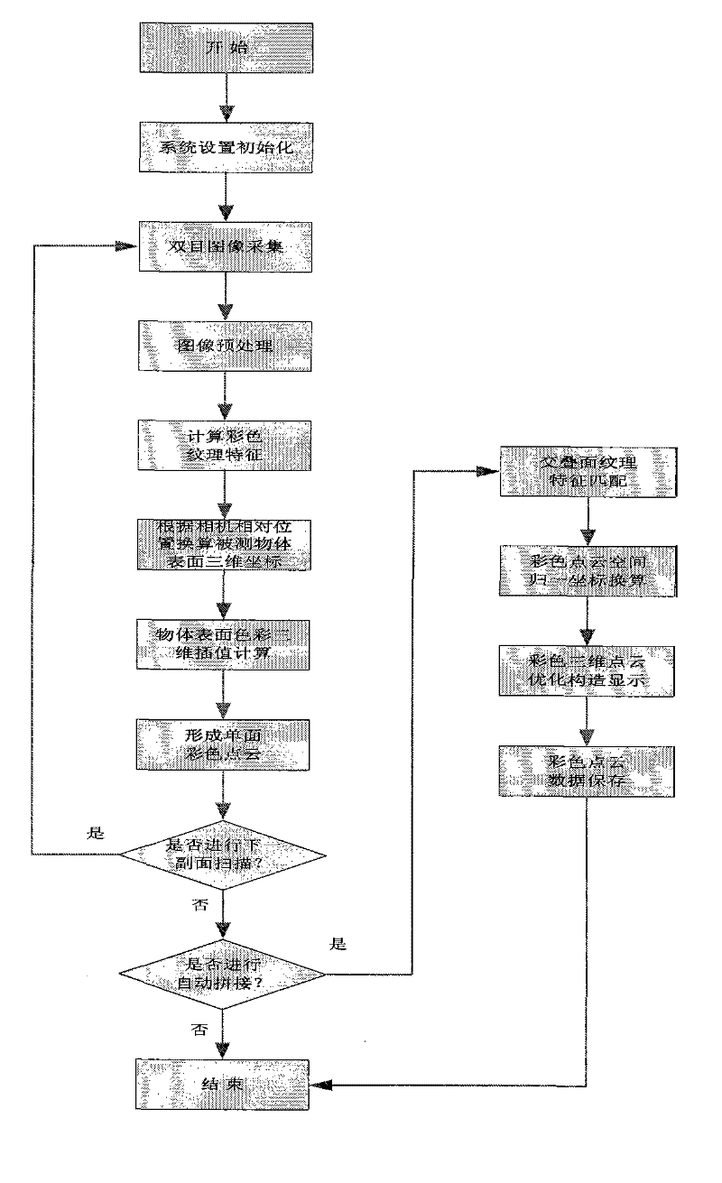 Non-contact scanning method for three-dimensional colour point clouds