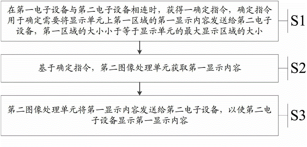 Display method and electronic devices