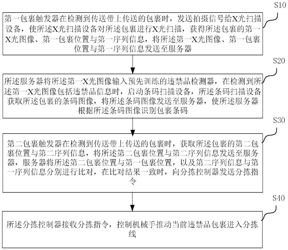 Novel X-ray contraband package tracking method and device