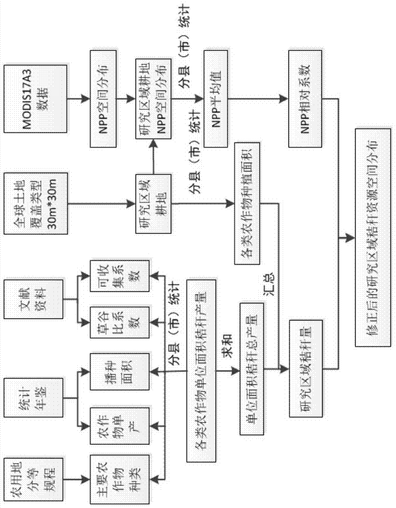 A method for estimating the spatial distribution of farmland straw resources