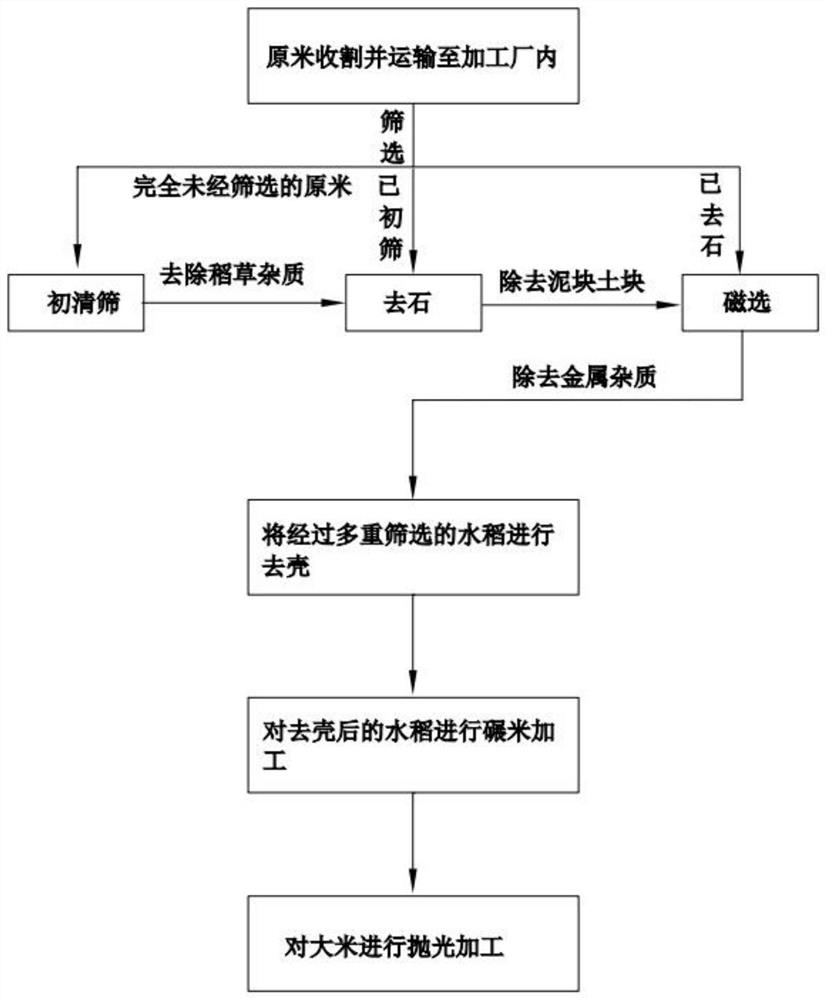 Rice processing technology