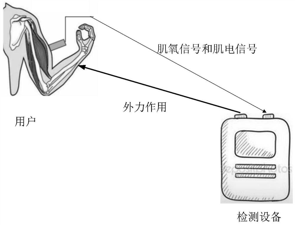 A method, device and storage medium for detecting comprehensive muscle fatigue