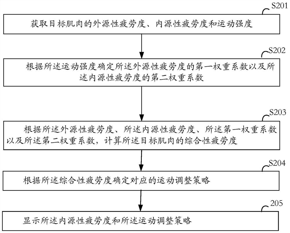 A method, device and storage medium for detecting comprehensive muscle fatigue