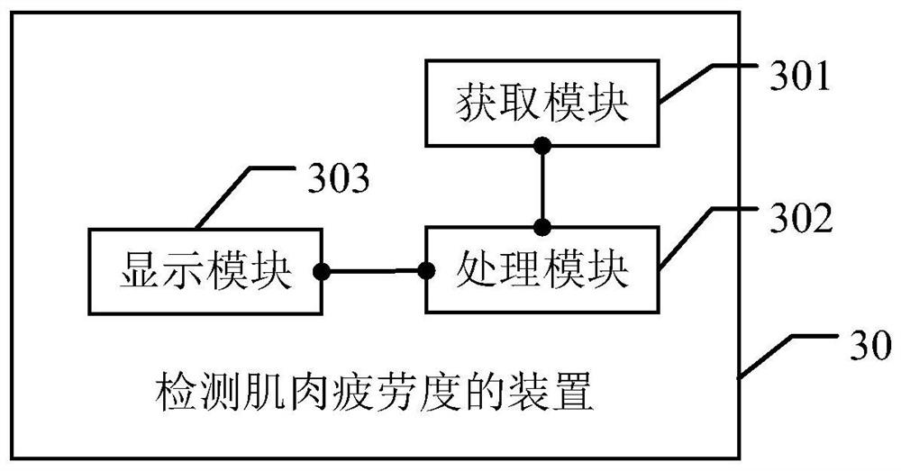 A method, device and storage medium for detecting comprehensive muscle fatigue