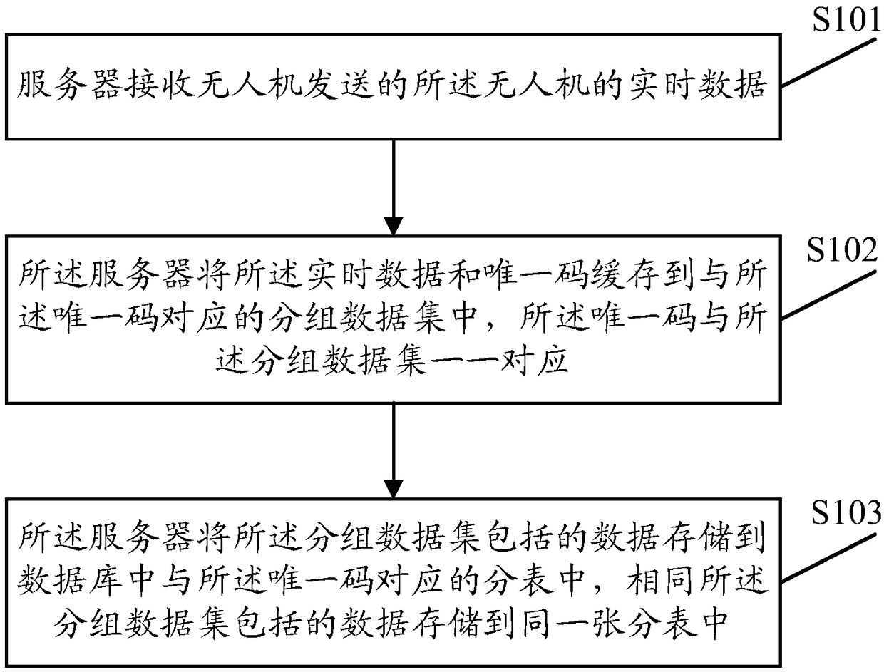 Method, apparatus and system for processing data