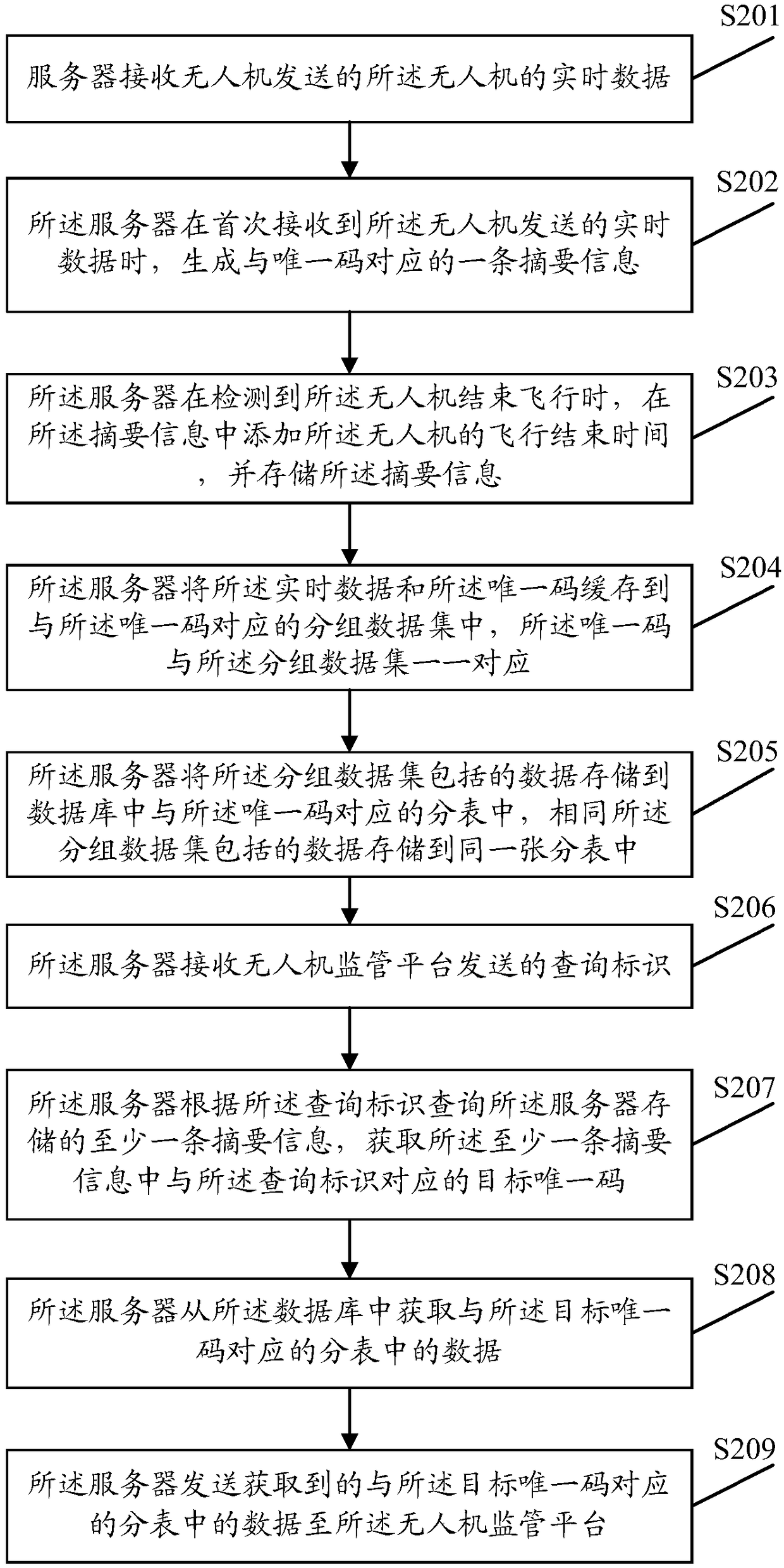 Method, apparatus and system for processing data