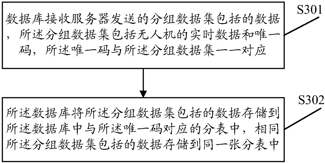 Method, apparatus and system for processing data