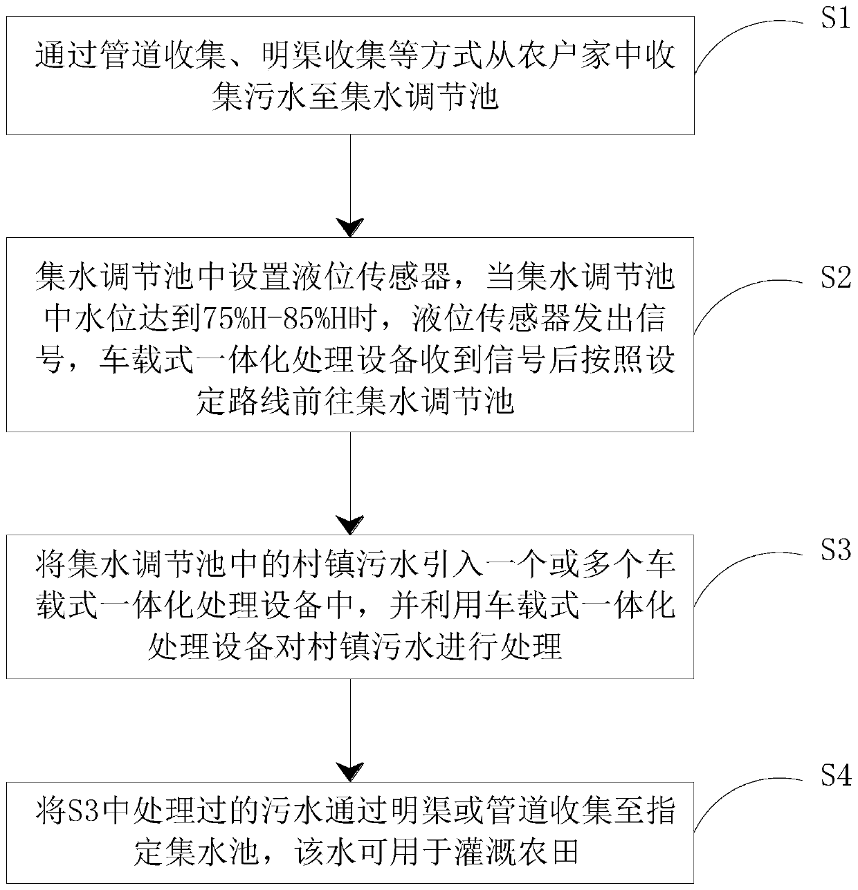 Method used for processing country sewage using vehicle-mounted integrated processing equipments