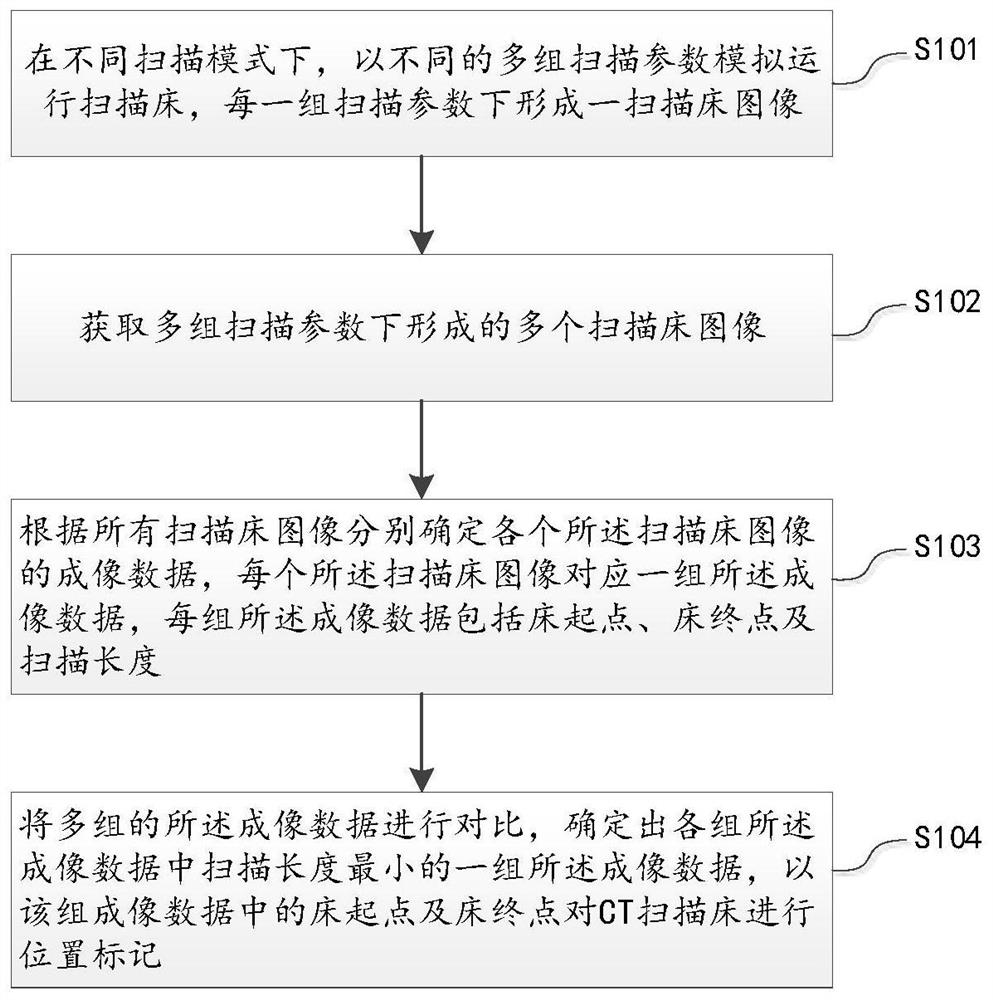 Method, device, equipment and storage medium for marking effective scanning range of CT scanning bed