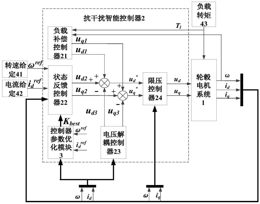 A pure electric vehicle hub motor anti-interference intelligent controller