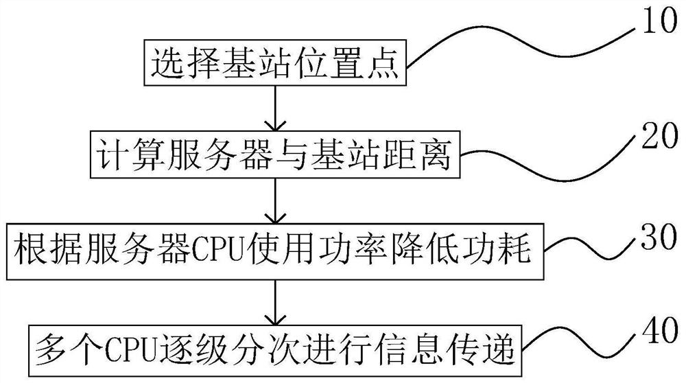 Method for reducing power consumption of server