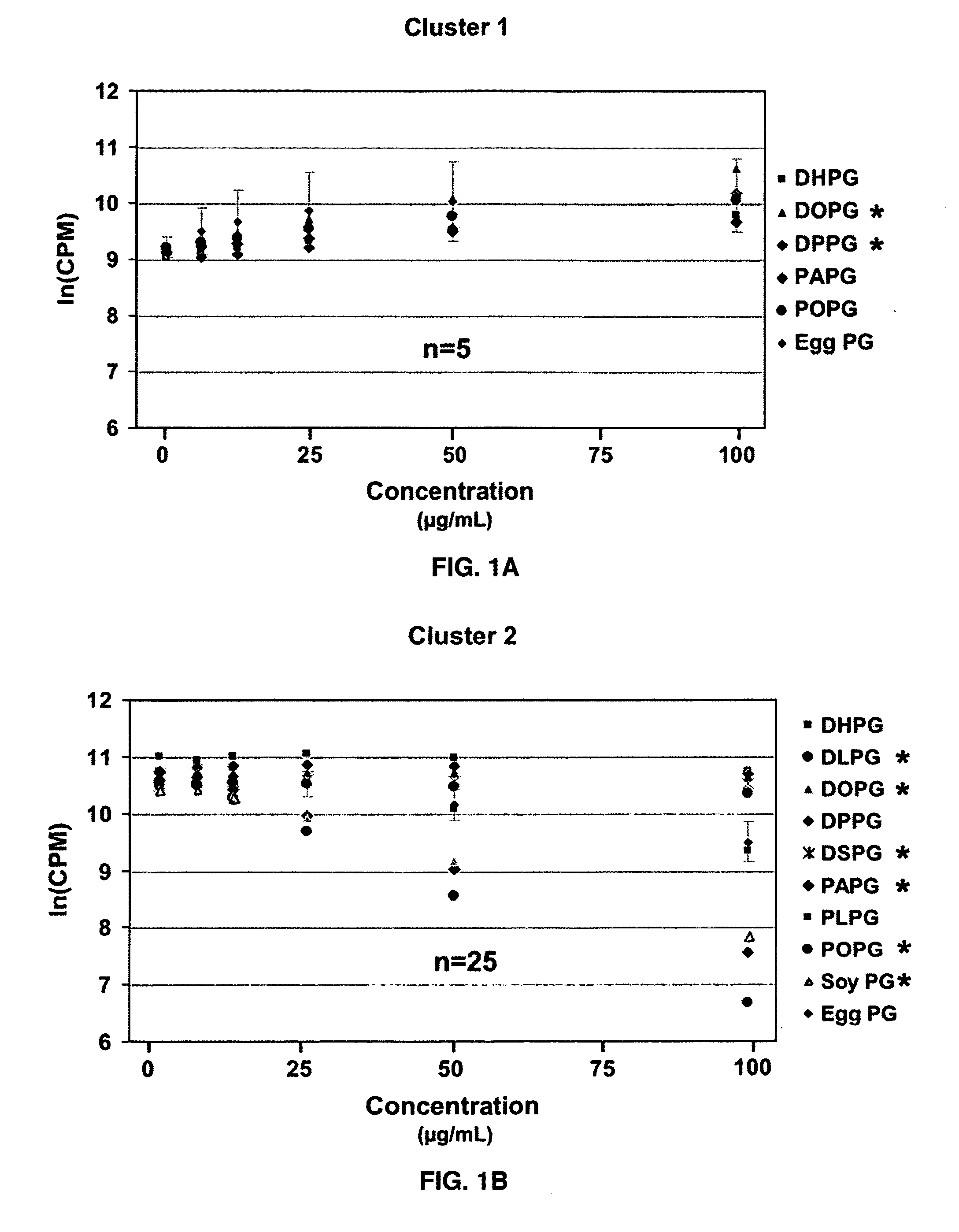 Ocular compositions containing dioleoylphosphatidylglycerol and uses thereof