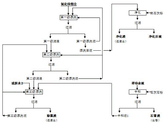 Multi-level countercurrent continuous rinsing and chlorine removing technology and device for zinc oxide smoke