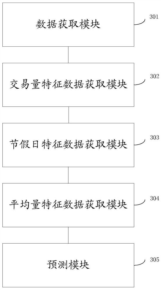 Demand prediction method and system, storage medium and electronic equipment