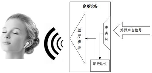 Hearing aid function implementation method based on wearable device system and wearable device