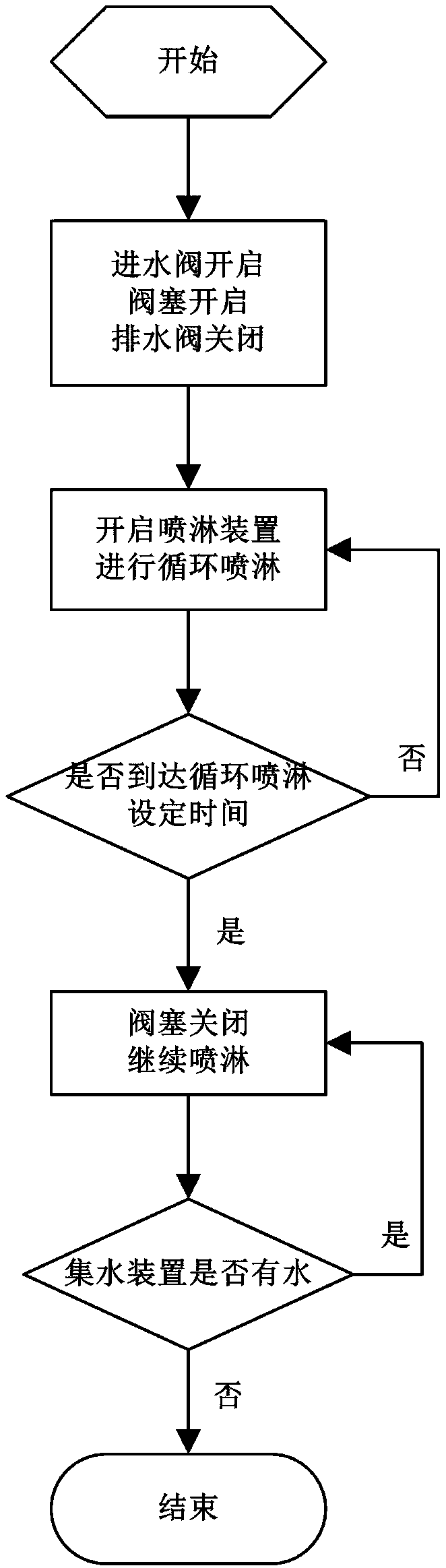 Control method for washing machine