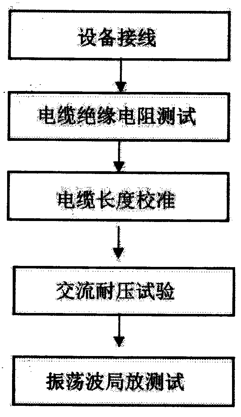 Cable series-resonant voltage device with defect location function