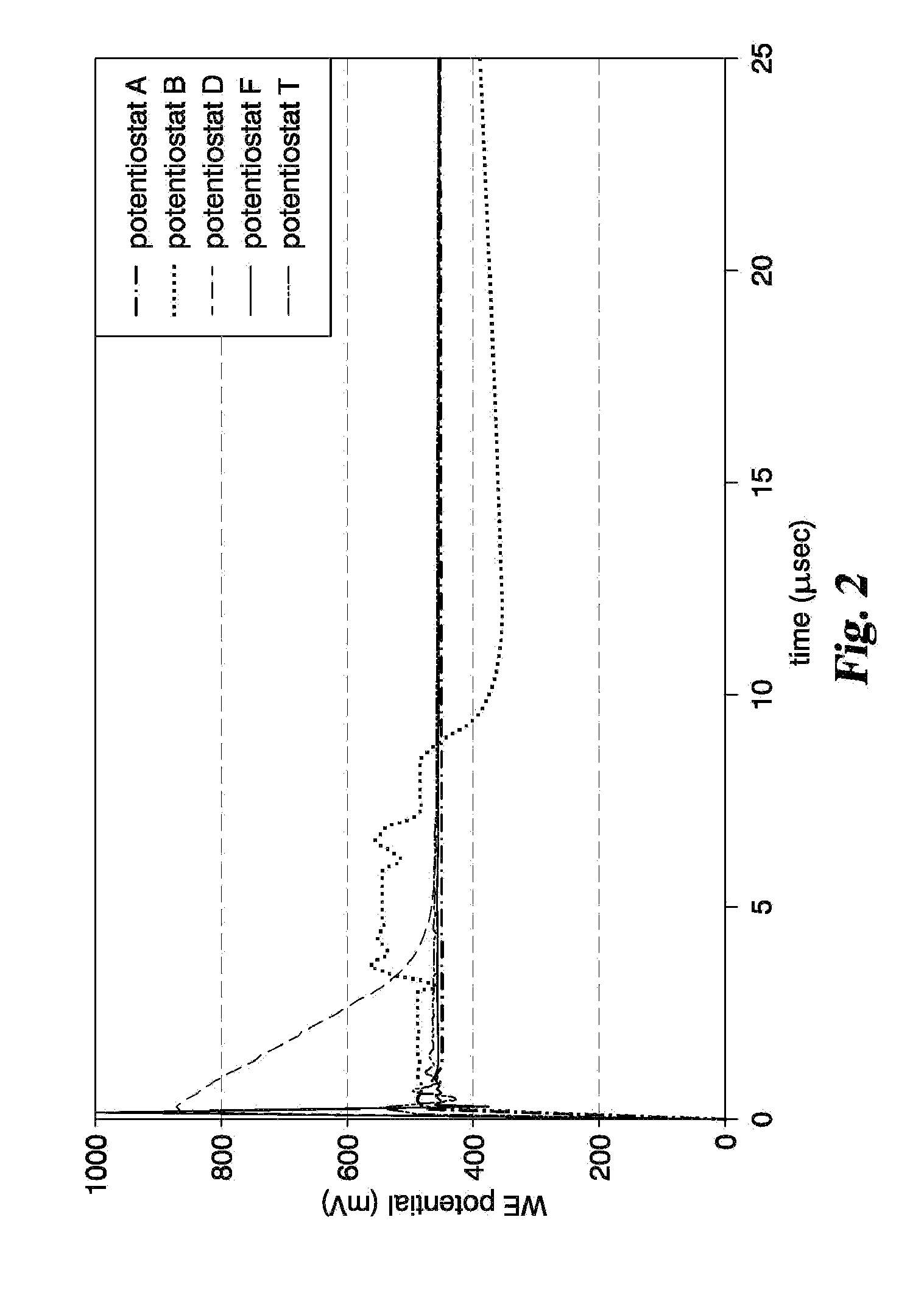 Controlled slew rate transition for electrochemical analysis