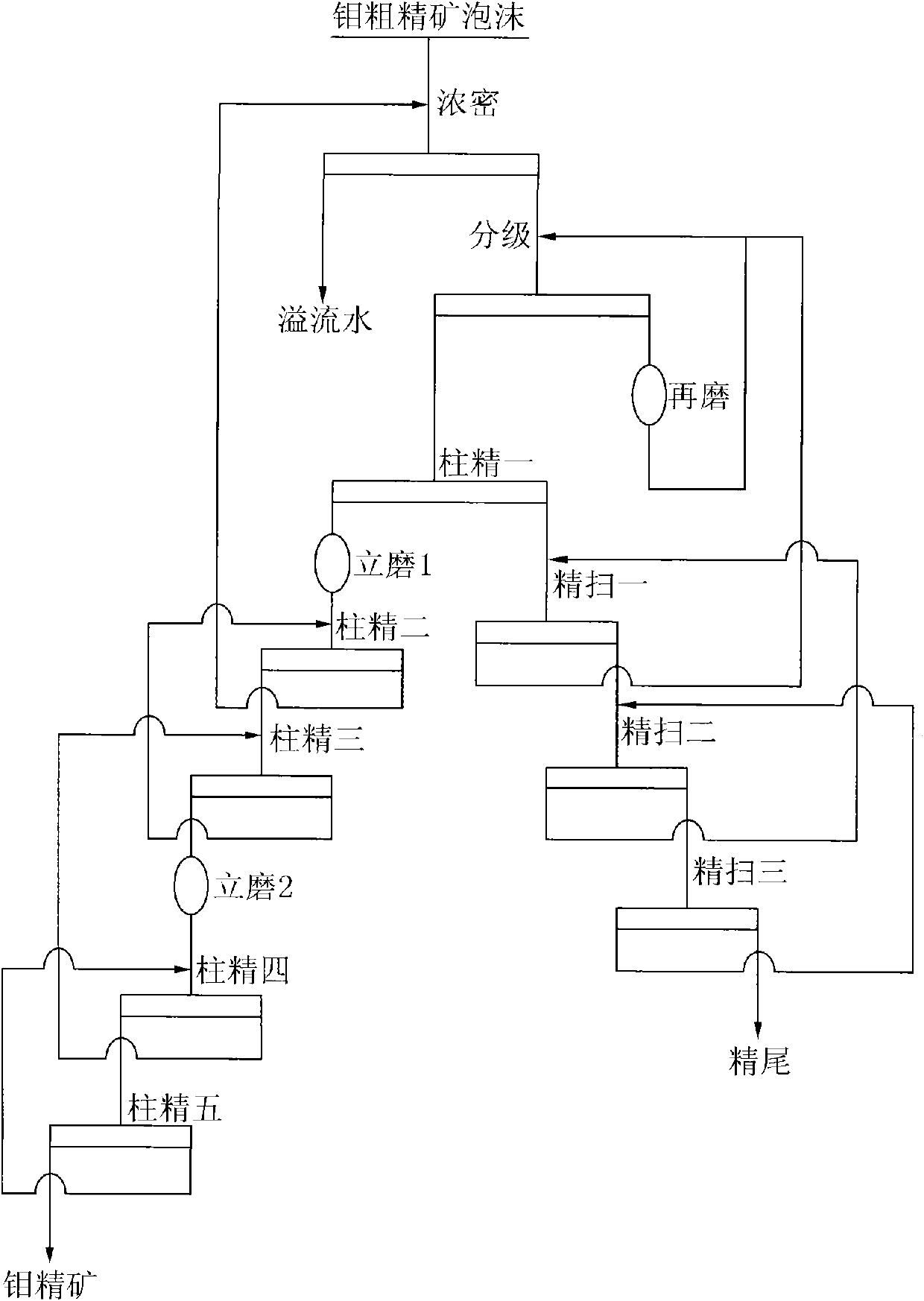 Production technology of high-grade molybdenum concentrate