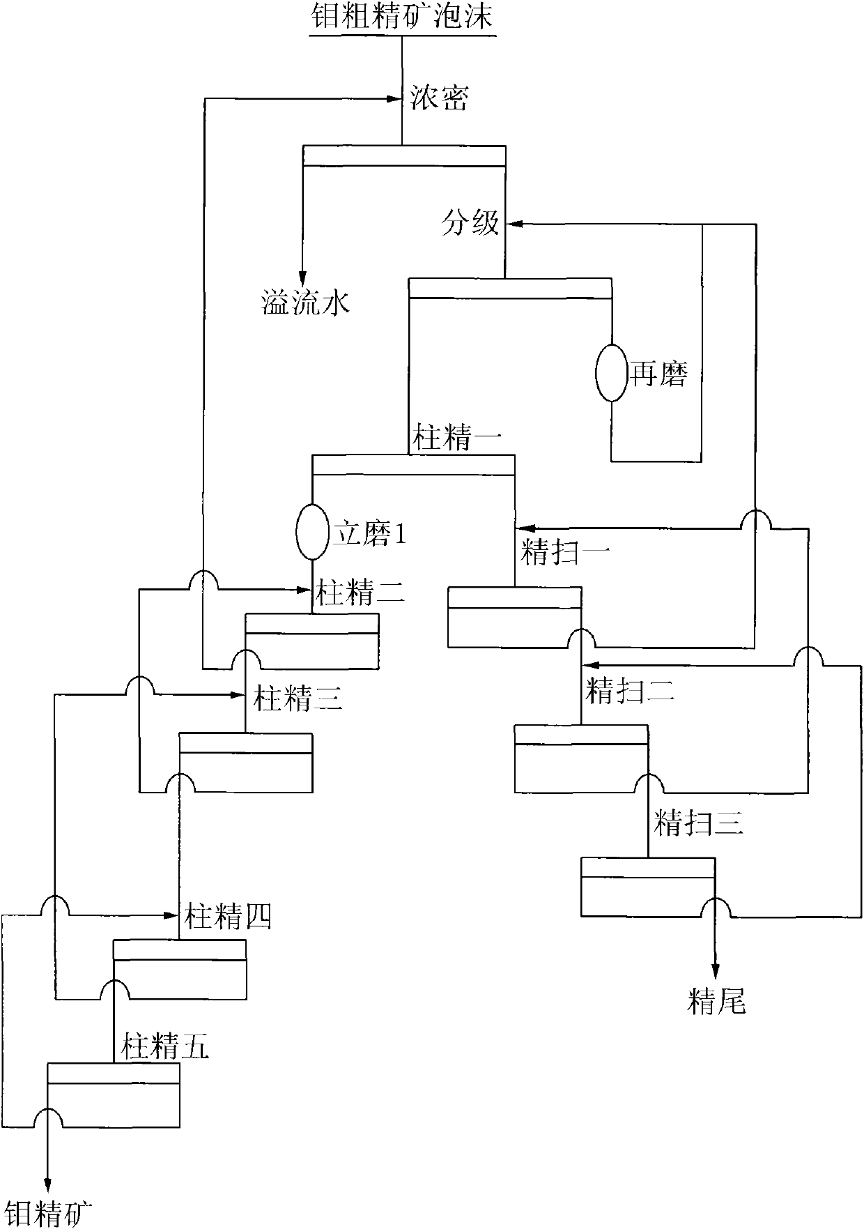 Production technology of high-grade molybdenum concentrate