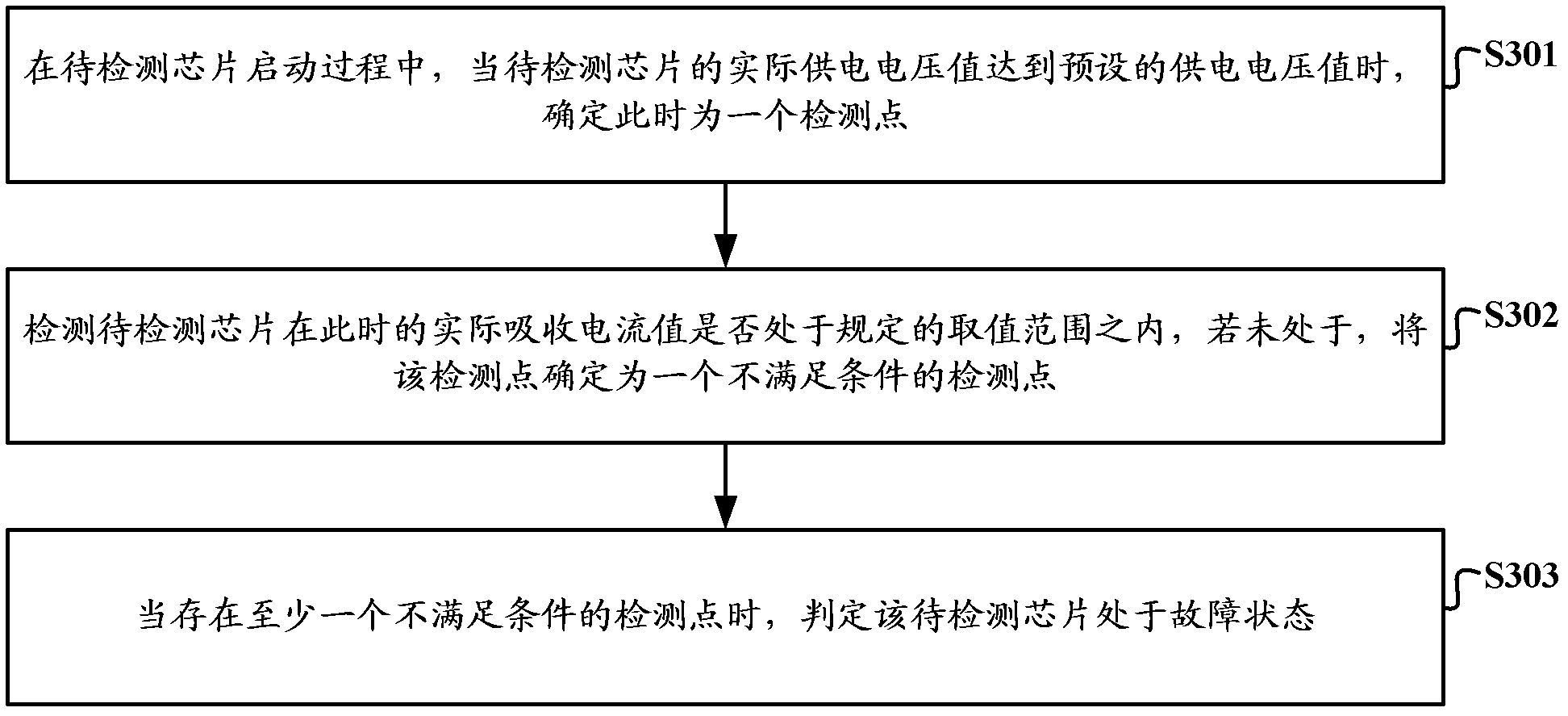 A chip fault detection method and device