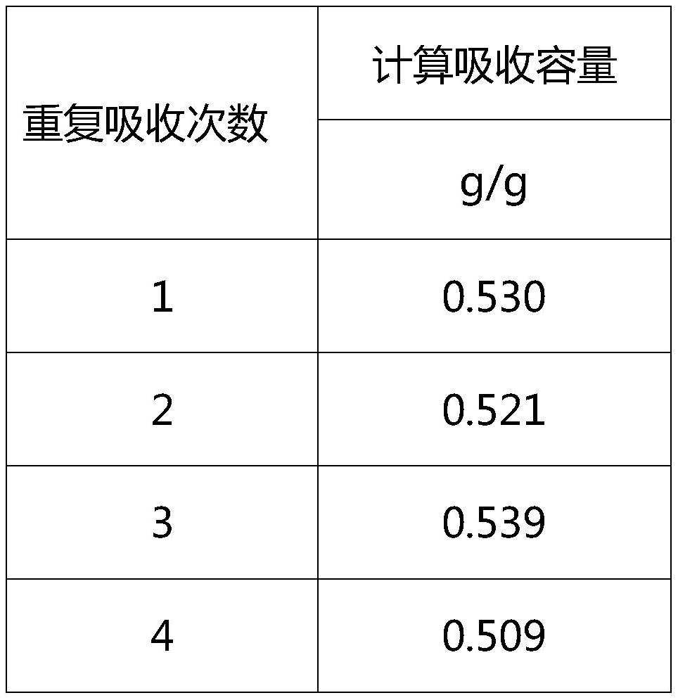 A kind of cyclohexyl diamine ionic liquid and its application in sulfur dioxide absorption