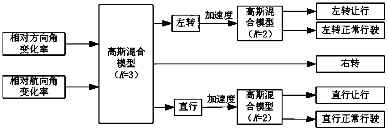 Trajectory prediction method for vehicles surrounding urban intersection