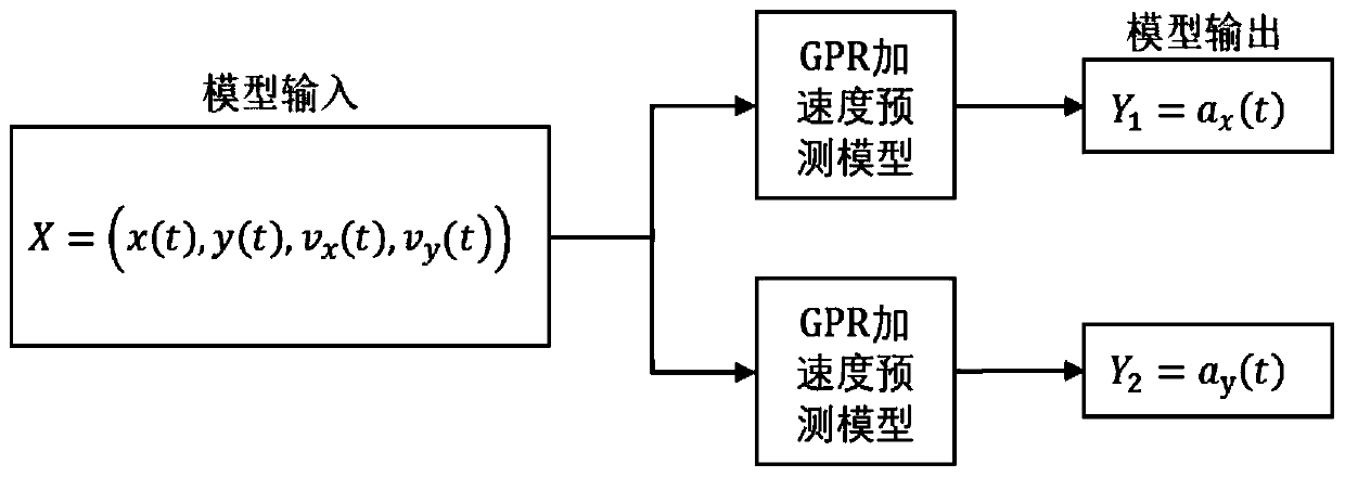 Trajectory prediction method for vehicles surrounding urban intersection