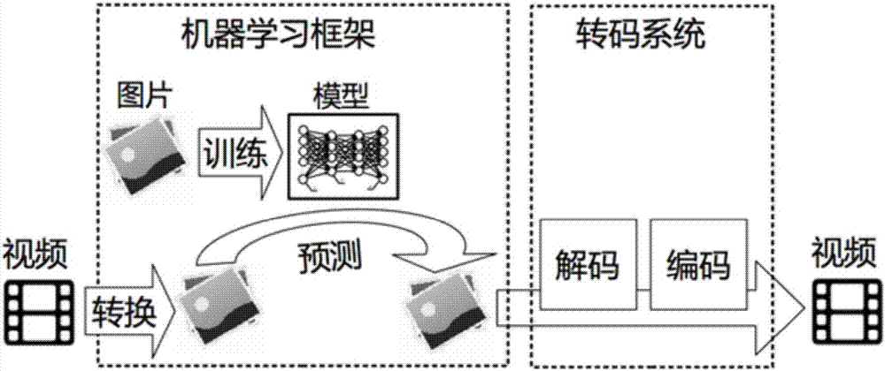 Video transcoding method, device and system