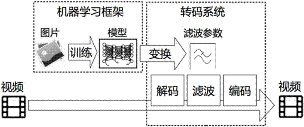 Video transcoding method, device and system