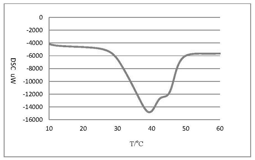 Composite phase change material for reducing cigarette smoke temperature and preparation method and application thereof