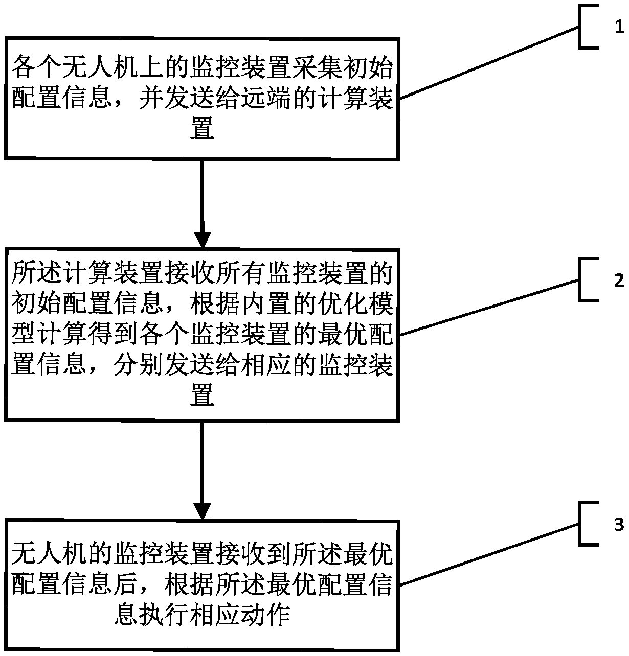 Configuration method and system for real-time monitoring of unmanned aerial vehicle cluster