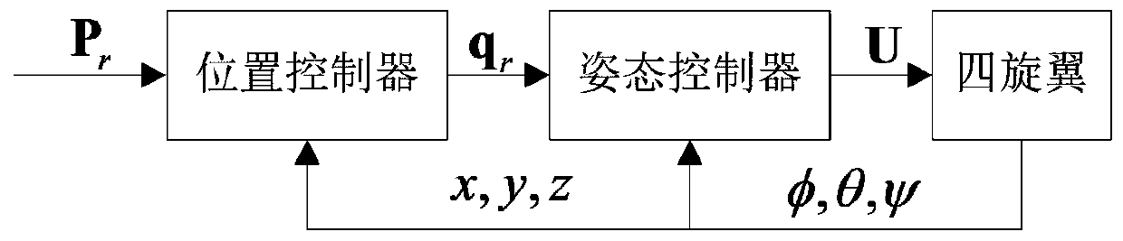 A hybrid control method of attitude and position of quadrotor aircraft based on dic-pid