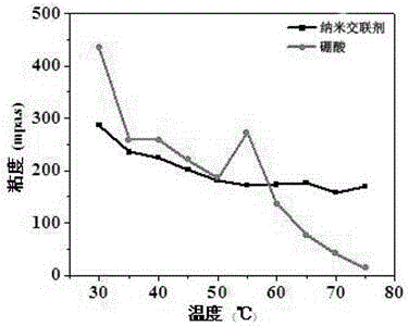 Guar gum fracturing fluid nano crosslinking agent with good temperature resistance and preparation method thereof