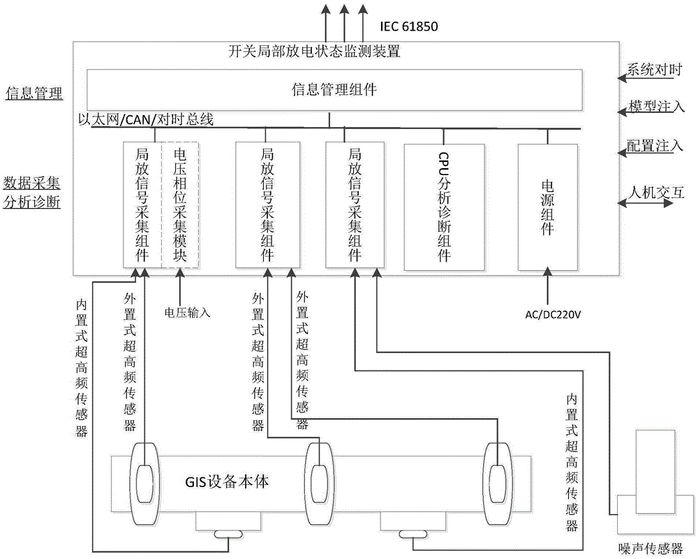 Switch partial discharge state monitoring device based on distributed network platform