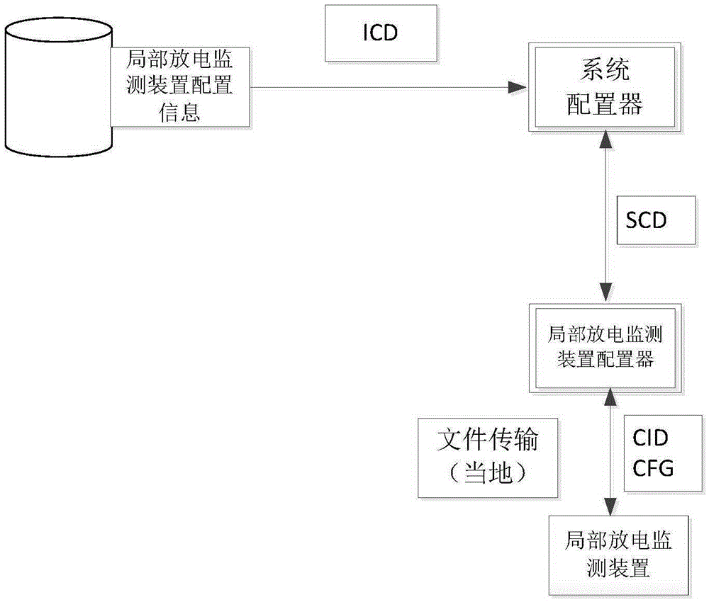 Switch partial discharge state monitoring device based on distributed network platform